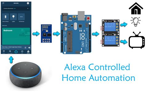 Harnessing the Power of Alexa with the Magic Gateway